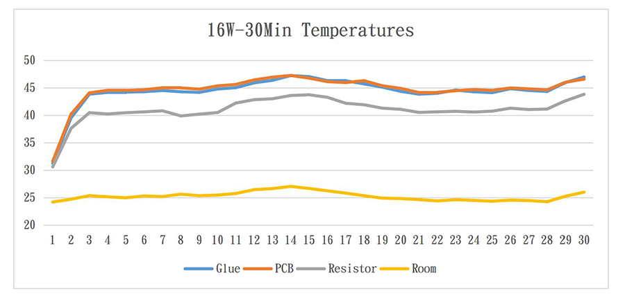 Curva de temperatura de tiras de LED
